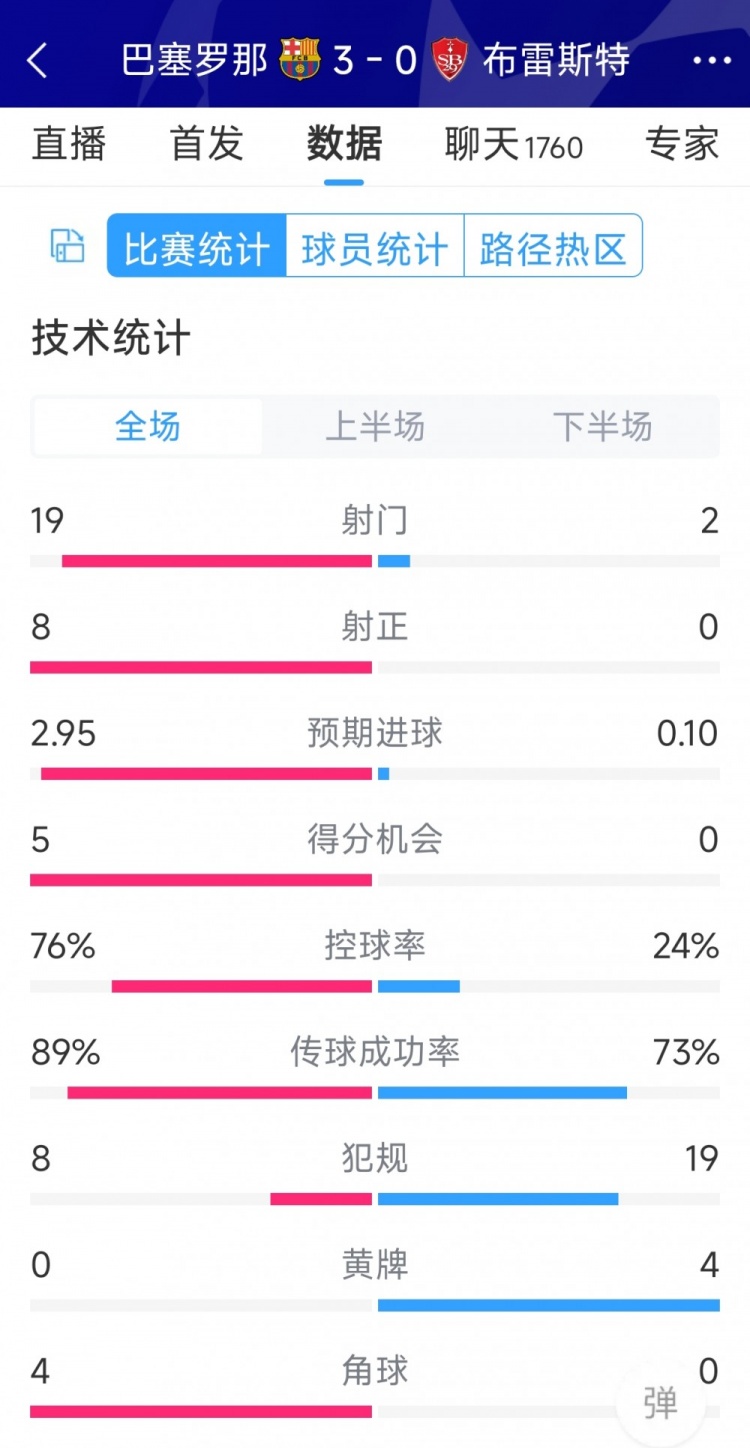 碾壓！巴薩3-0布雷斯特全場數(shù)據(jù)：射門19-2，射正8-0